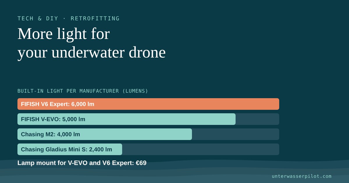 Bar chart: built-in light on FIFISH and Chasing in lumens according to the manufacturers