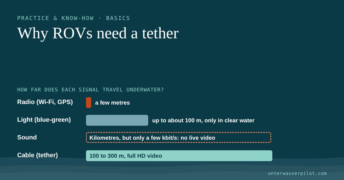 Bar chart: range of radio, light, sound and cable underwater