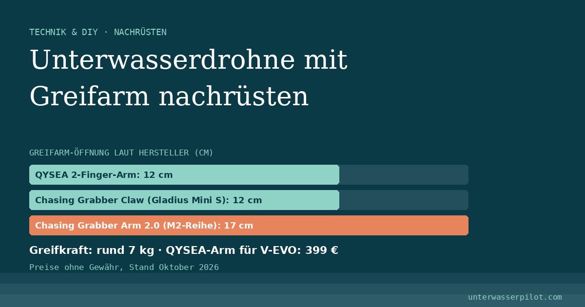 Balkendiagramm: Greifarm-Öffnung bei QYSEA und Chasing laut Hersteller